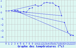Courbe de tempratures pour Alberschwende