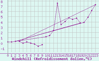 Courbe du refroidissement olien pour Spa - La Sauvenire (Be)