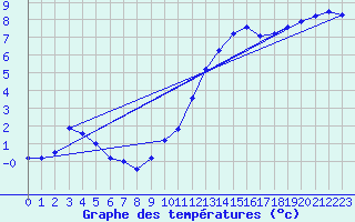 Courbe de tempratures pour Dieppe (76)