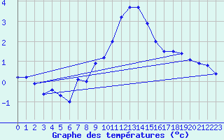 Courbe de tempratures pour Cabauw Tower