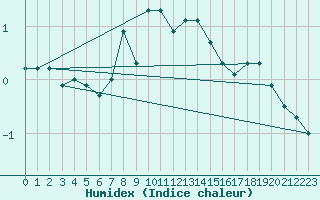 Courbe de l'humidex pour Fichtelberg