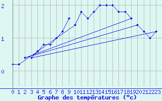 Courbe de tempratures pour Paganella