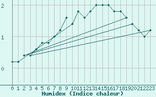 Courbe de l'humidex pour Paganella