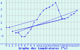 Courbe de tempratures pour Oron (Sw)