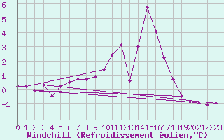 Courbe du refroidissement olien pour Chamonix-Mont-Blanc (74)
