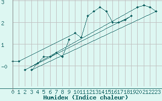 Courbe de l'humidex pour Oron (Sw)