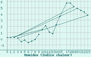 Courbe de l'humidex pour Merschweiller - Kitzing (57)