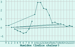 Courbe de l'humidex pour Murau