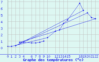 Courbe de tempratures pour Mont-Rigi (Be)