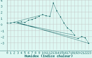 Courbe de l'humidex pour Grono