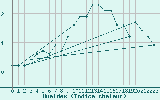 Courbe de l'humidex pour La Beaume (05)