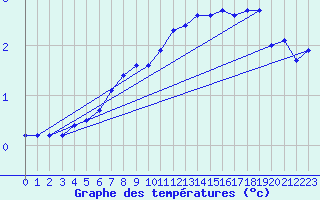 Courbe de tempratures pour Krangede