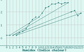 Courbe de l'humidex pour Krangede