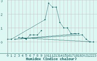 Courbe de l'humidex pour Pozega Uzicka