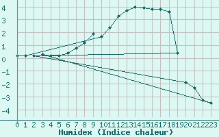 Courbe de l'humidex pour Hunge