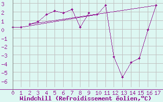 Courbe du refroidissement olien pour Kvitfjell