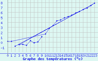 Courbe de tempratures pour Larkhill