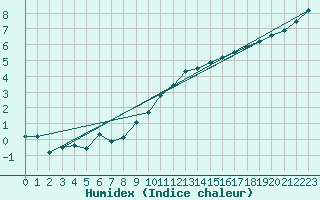 Courbe de l'humidex pour Larkhill