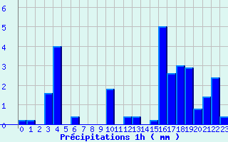 Diagramme des prcipitations pour Lunas (34)