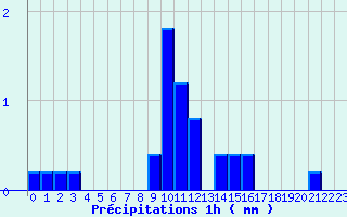 Diagramme des prcipitations pour Menat (63)