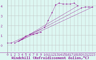 Courbe du refroidissement olien pour Baye (51)