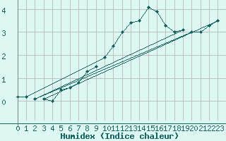 Courbe de l'humidex pour Limoges (87)