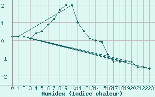Courbe de l'humidex pour Trysil Vegstasjon