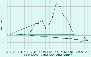 Courbe de l'humidex pour Evenstad-Overenget