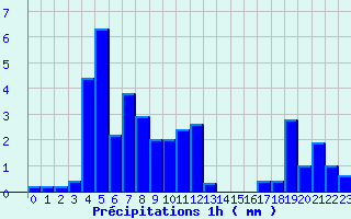 Diagramme des prcipitations pour Belfort (90)