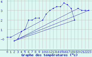 Courbe de tempratures pour Pian Rosa (It)