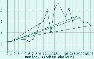 Courbe de l'humidex pour Penhas Douradas