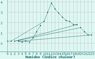 Courbe de l'humidex pour Adjud