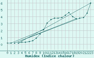 Courbe de l'humidex pour Furuneset