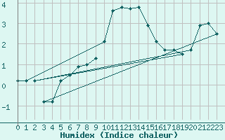 Courbe de l'humidex pour Bad Ragaz