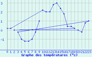 Courbe de tempratures pour Monte Scuro