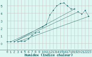 Courbe de l'humidex pour Zeltweg / Autom. Stat.