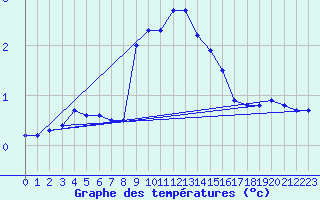 Courbe de tempratures pour Solendet