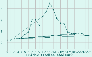 Courbe de l'humidex pour Lisca