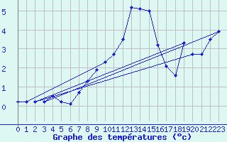 Courbe de tempratures pour Rohrbach