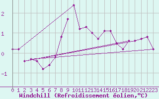 Courbe du refroidissement olien pour Stekenjokk
