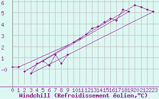 Courbe du refroidissement olien pour Alfeld