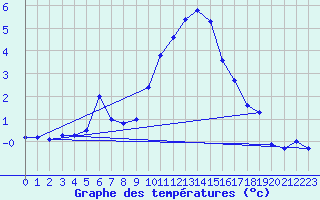 Courbe de tempratures pour Ilanz