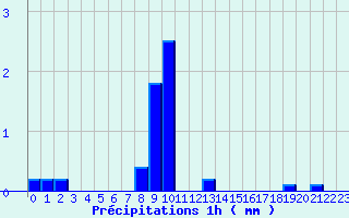 Diagramme des prcipitations pour Bessans-Clim (73)