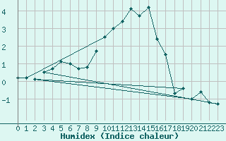 Courbe de l'humidex pour Chateau-d-Oex