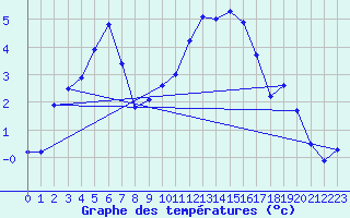 Courbe de tempratures pour Rodez (12)