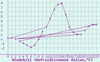 Courbe du refroidissement olien pour Hoherodskopf-Vogelsberg