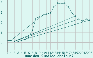 Courbe de l'humidex pour Ahtari