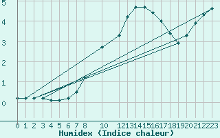 Courbe de l'humidex pour Torpup A