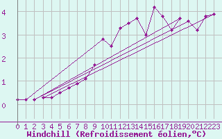 Courbe du refroidissement olien pour Lans-en-Vercors - Les Allires (38)