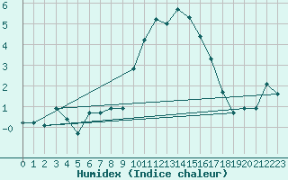 Courbe de l'humidex pour Grimentz (Sw)